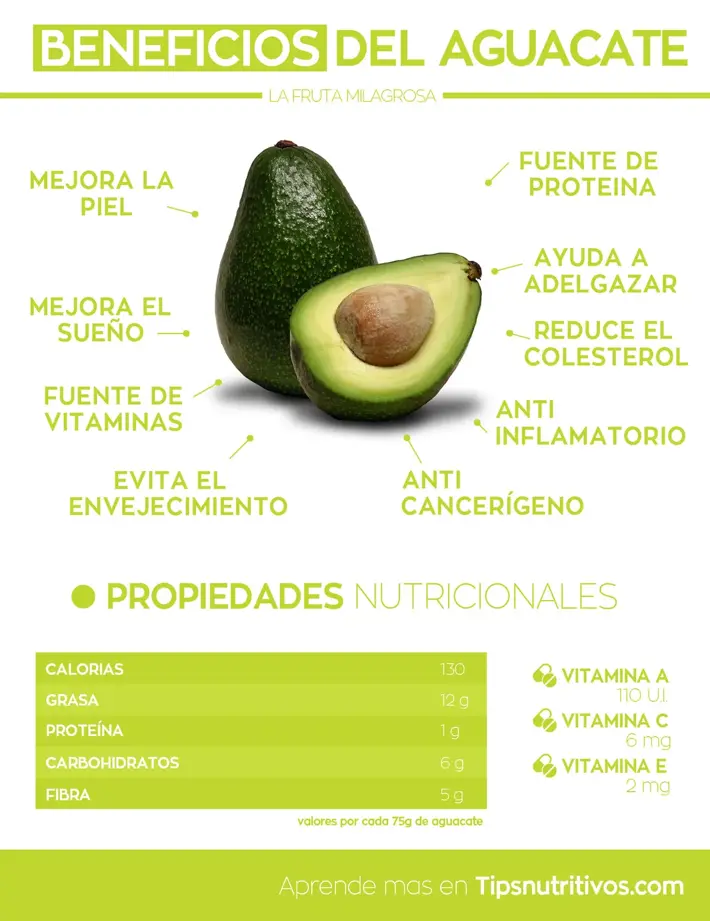 Infografia aguacate