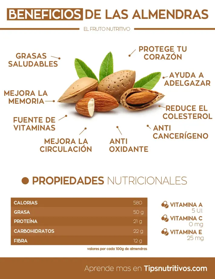 Infografia almendras