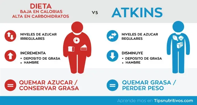 Infografia dieta Atkins